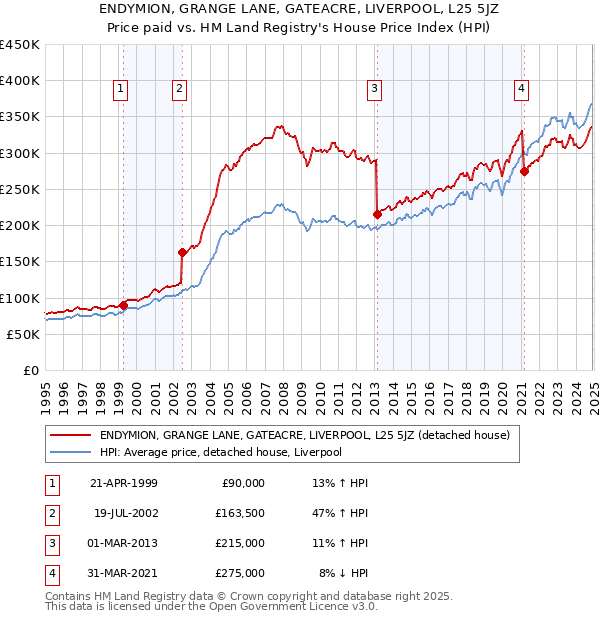 ENDYMION, GRANGE LANE, GATEACRE, LIVERPOOL, L25 5JZ: Price paid vs HM Land Registry's House Price Index