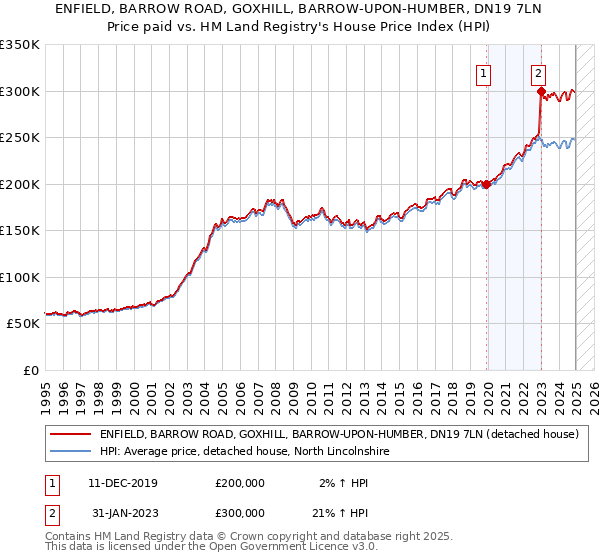 ENFIELD, BARROW ROAD, GOXHILL, BARROW-UPON-HUMBER, DN19 7LN: Price paid vs HM Land Registry's House Price Index