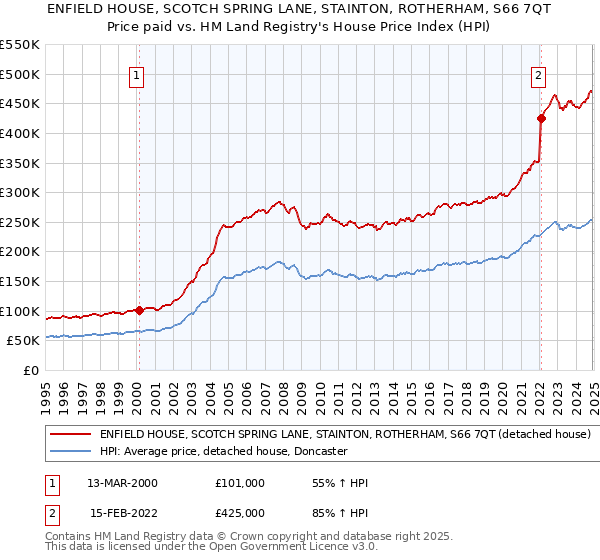 ENFIELD HOUSE, SCOTCH SPRING LANE, STAINTON, ROTHERHAM, S66 7QT: Price paid vs HM Land Registry's House Price Index