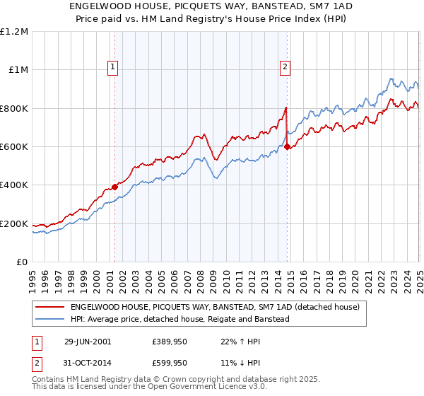 ENGELWOOD HOUSE, PICQUETS WAY, BANSTEAD, SM7 1AD: Price paid vs HM Land Registry's House Price Index
