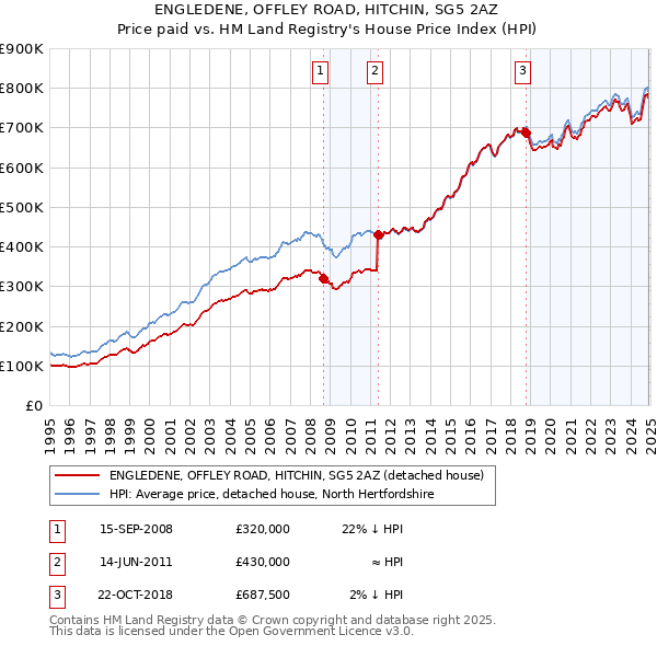 ENGLEDENE, OFFLEY ROAD, HITCHIN, SG5 2AZ: Price paid vs HM Land Registry's House Price Index