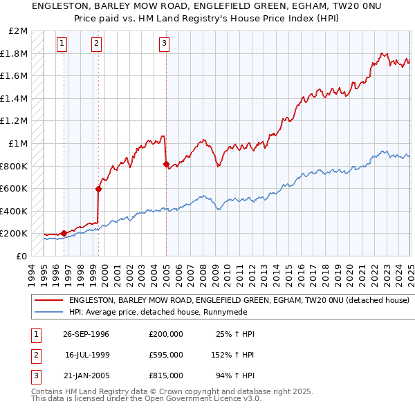 ENGLESTON, BARLEY MOW ROAD, ENGLEFIELD GREEN, EGHAM, TW20 0NU: Price paid vs HM Land Registry's House Price Index