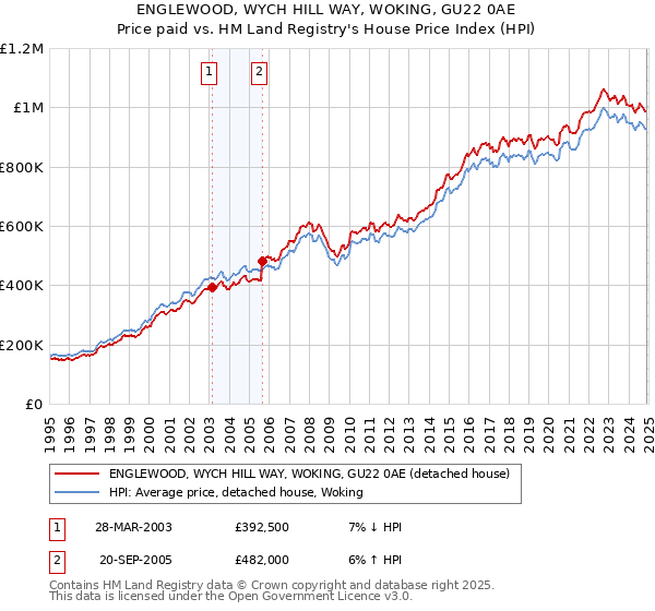 ENGLEWOOD, WYCH HILL WAY, WOKING, GU22 0AE: Price paid vs HM Land Registry's House Price Index