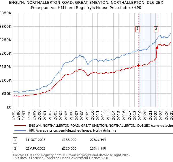 ENGLYN, NORTHALLERTON ROAD, GREAT SMEATON, NORTHALLERTON, DL6 2EX: Price paid vs HM Land Registry's House Price Index