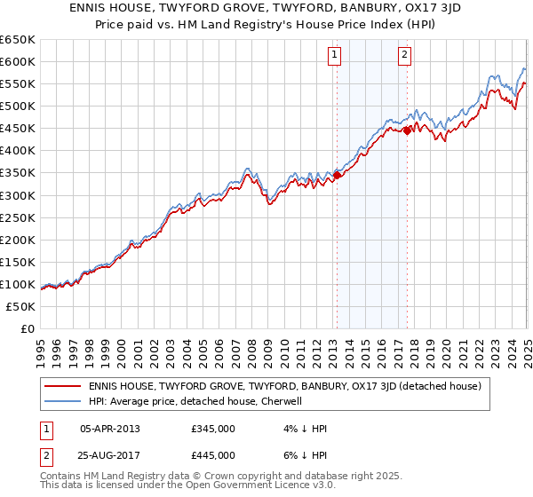 ENNIS HOUSE, TWYFORD GROVE, TWYFORD, BANBURY, OX17 3JD: Price paid vs HM Land Registry's House Price Index