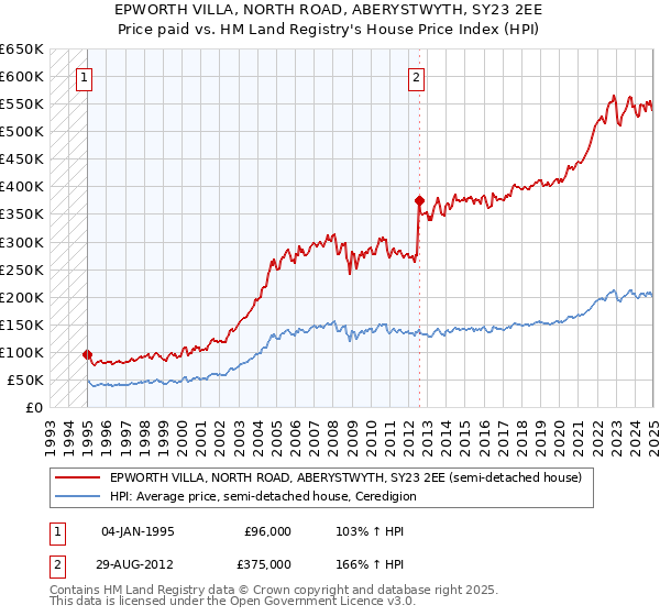 EPWORTH VILLA, NORTH ROAD, ABERYSTWYTH, SY23 2EE: Price paid vs HM Land Registry's House Price Index