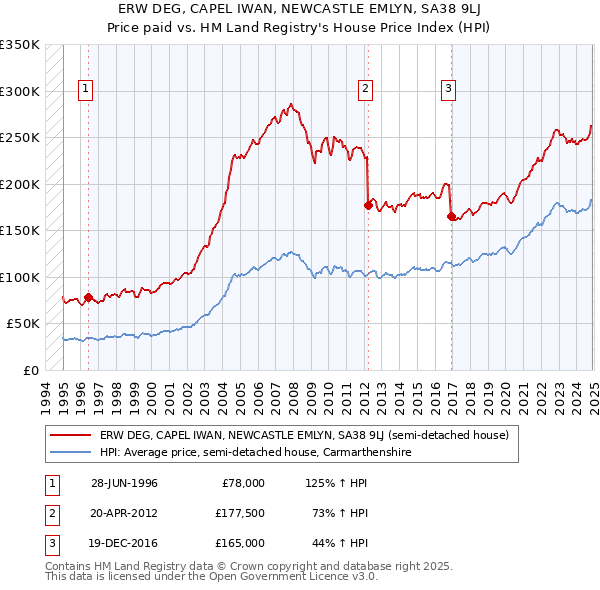 ERW DEG, CAPEL IWAN, NEWCASTLE EMLYN, SA38 9LJ: Price paid vs HM Land Registry's House Price Index