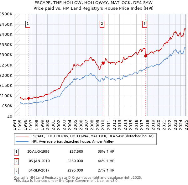 ESCAPE, THE HOLLOW, HOLLOWAY, MATLOCK, DE4 5AW: Price paid vs HM Land Registry's House Price Index