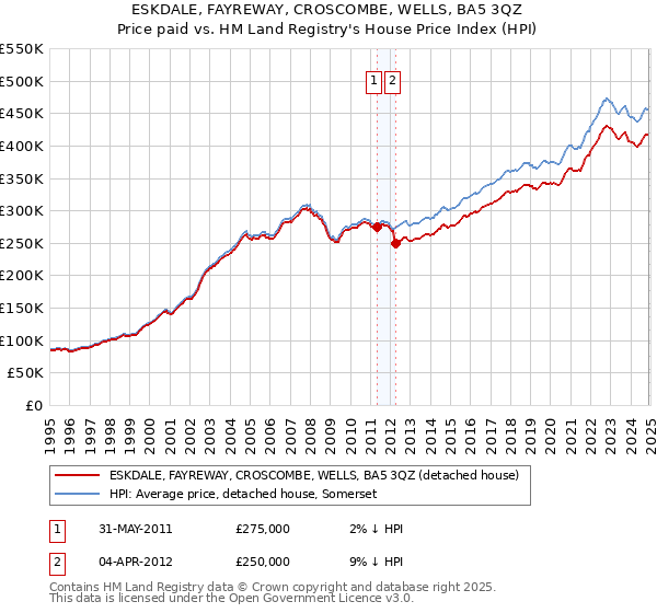 ESKDALE, FAYREWAY, CROSCOMBE, WELLS, BA5 3QZ: Price paid vs HM Land Registry's House Price Index