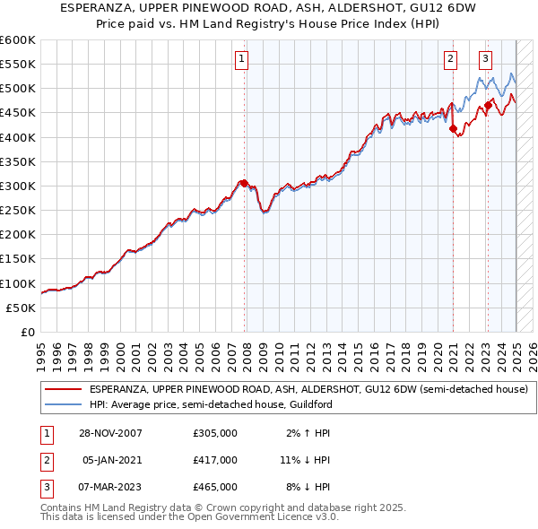 ESPERANZA, UPPER PINEWOOD ROAD, ASH, ALDERSHOT, GU12 6DW: Price paid vs HM Land Registry's House Price Index