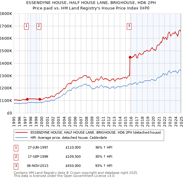 ESSENDYNE HOUSE, HALF HOUSE LANE, BRIGHOUSE, HD6 2PH: Price paid vs HM Land Registry's House Price Index