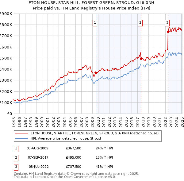 ETON HOUSE, STAR HILL, FOREST GREEN, STROUD, GL6 0NH: Price paid vs HM Land Registry's House Price Index