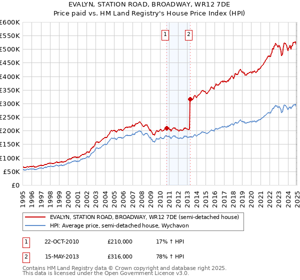 EVALYN, STATION ROAD, BROADWAY, WR12 7DE: Price paid vs HM Land Registry's House Price Index