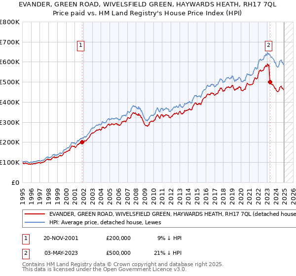 EVANDER, GREEN ROAD, WIVELSFIELD GREEN, HAYWARDS HEATH, RH17 7QL: Price paid vs HM Land Registry's House Price Index