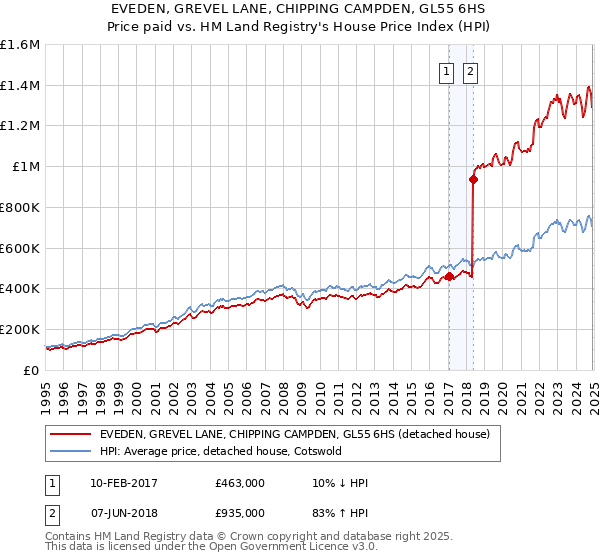 EVEDEN, GREVEL LANE, CHIPPING CAMPDEN, GL55 6HS: Price paid vs HM Land Registry's House Price Index