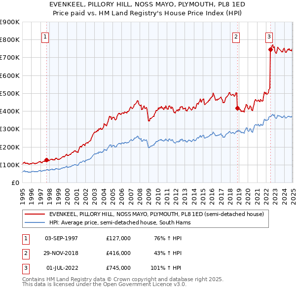 EVENKEEL, PILLORY HILL, NOSS MAYO, PLYMOUTH, PL8 1ED: Price paid vs HM Land Registry's House Price Index