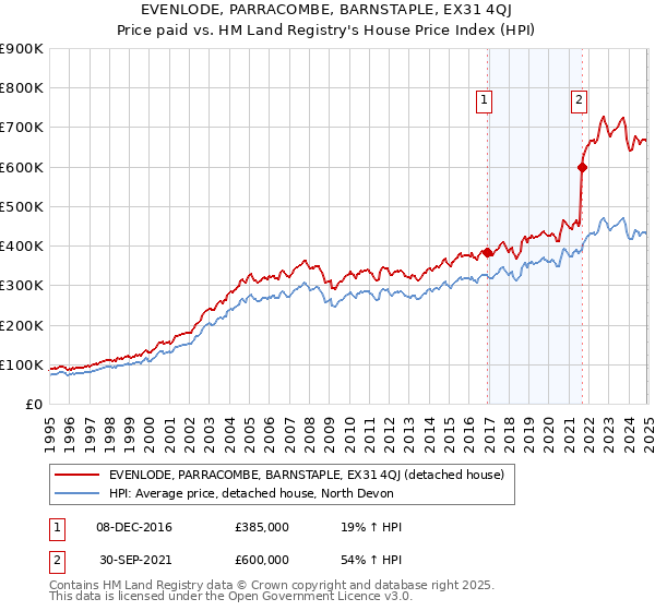 EVENLODE, PARRACOMBE, BARNSTAPLE, EX31 4QJ: Price paid vs HM Land Registry's House Price Index