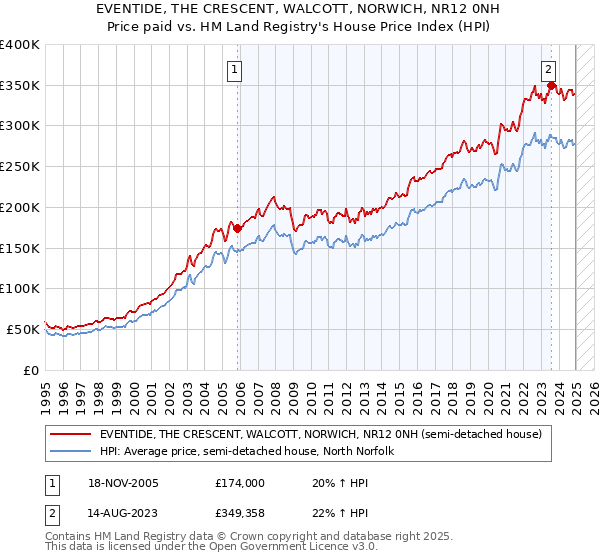 EVENTIDE, THE CRESCENT, WALCOTT, NORWICH, NR12 0NH: Price paid vs HM Land Registry's House Price Index