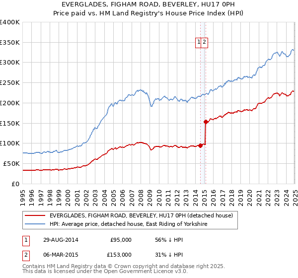 EVERGLADES, FIGHAM ROAD, BEVERLEY, HU17 0PH: Price paid vs HM Land Registry's House Price Index