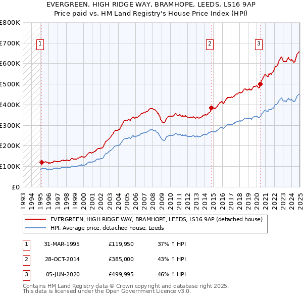 EVERGREEN, HIGH RIDGE WAY, BRAMHOPE, LEEDS, LS16 9AP: Price paid vs HM Land Registry's House Price Index
