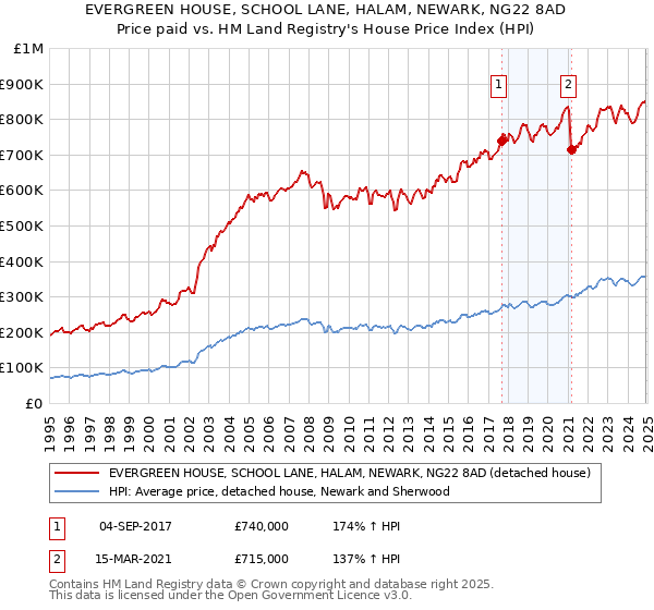 EVERGREEN HOUSE, SCHOOL LANE, HALAM, NEWARK, NG22 8AD: Price paid vs HM Land Registry's House Price Index