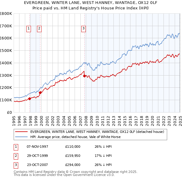 EVERGREEN, WINTER LANE, WEST HANNEY, WANTAGE, OX12 0LF: Price paid vs HM Land Registry's House Price Index