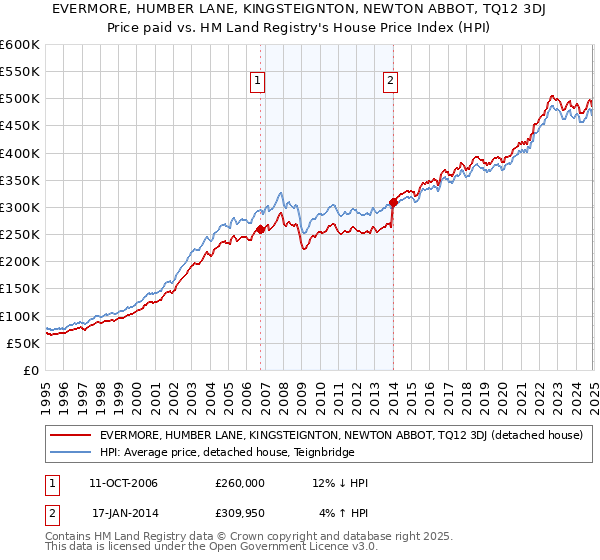 EVERMORE, HUMBER LANE, KINGSTEIGNTON, NEWTON ABBOT, TQ12 3DJ: Price paid vs HM Land Registry's House Price Index