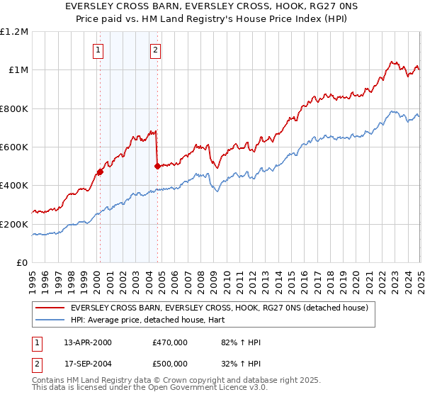 EVERSLEY CROSS BARN, EVERSLEY CROSS, HOOK, RG27 0NS: Price paid vs HM Land Registry's House Price Index