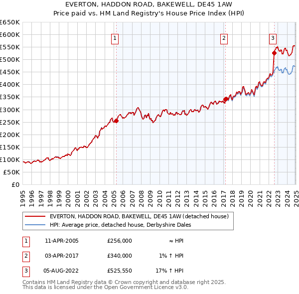 EVERTON, HADDON ROAD, BAKEWELL, DE45 1AW: Price paid vs HM Land Registry's House Price Index