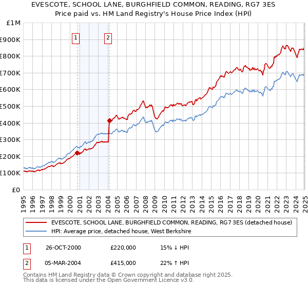 EVESCOTE, SCHOOL LANE, BURGHFIELD COMMON, READING, RG7 3ES: Price paid vs HM Land Registry's House Price Index