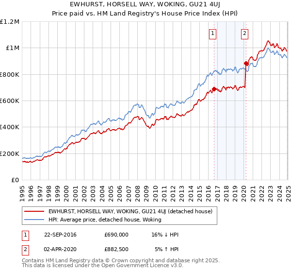 EWHURST, HORSELL WAY, WOKING, GU21 4UJ: Price paid vs HM Land Registry's House Price Index