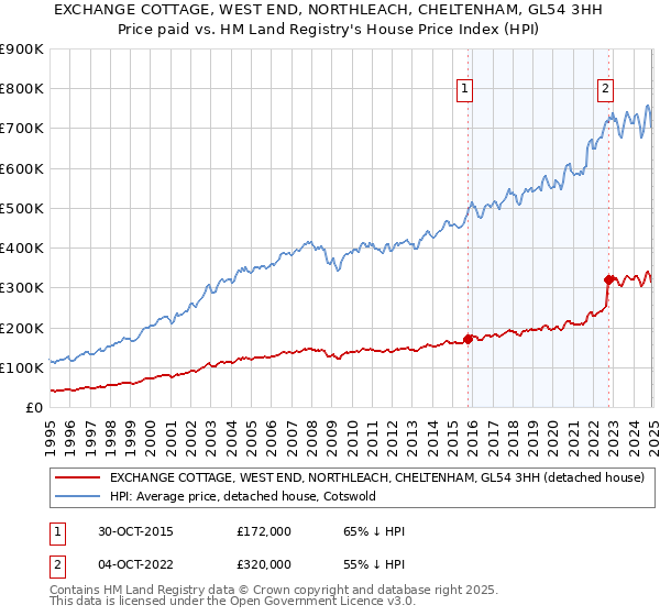 EXCHANGE COTTAGE, WEST END, NORTHLEACH, CHELTENHAM, GL54 3HH: Price paid vs HM Land Registry's House Price Index