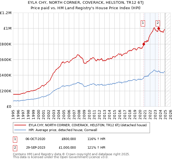 EYLA CHY, NORTH CORNER, COVERACK, HELSTON, TR12 6TJ: Price paid vs HM Land Registry's House Price Index