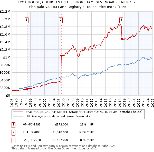 EYOT HOUSE, CHURCH STREET, SHOREHAM, SEVENOAKS, TN14 7RY: Price paid vs HM Land Registry's House Price Index