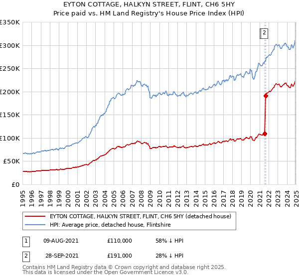 EYTON COTTAGE, HALKYN STREET, FLINT, CH6 5HY: Price paid vs HM Land Registry's House Price Index