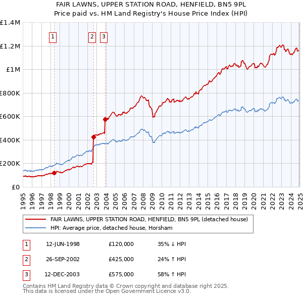 FAIR LAWNS, UPPER STATION ROAD, HENFIELD, BN5 9PL: Price paid vs HM Land Registry's House Price Index