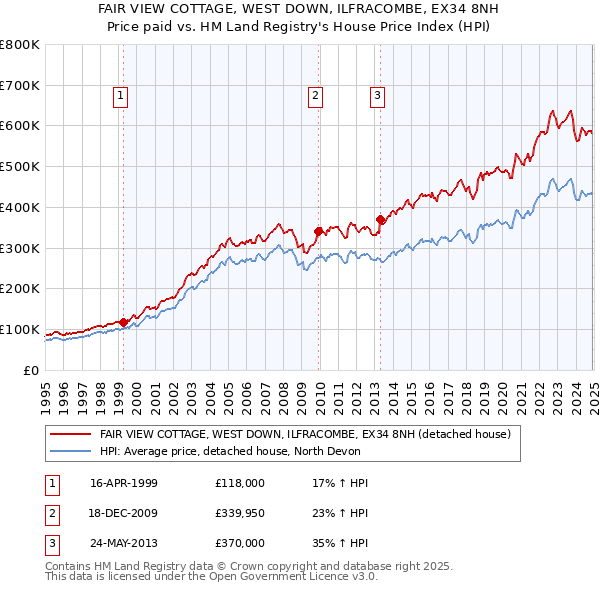FAIR VIEW COTTAGE, WEST DOWN, ILFRACOMBE, EX34 8NH: Price paid vs HM Land Registry's House Price Index
