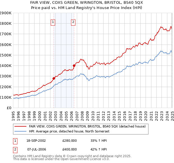 FAIR VIEW, COXS GREEN, WRINGTON, BRISTOL, BS40 5QX: Price paid vs HM Land Registry's House Price Index