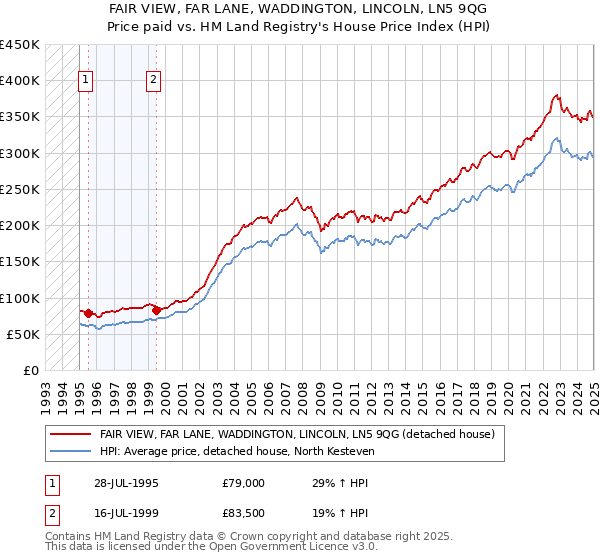 FAIR VIEW, FAR LANE, WADDINGTON, LINCOLN, LN5 9QG: Price paid vs HM Land Registry's House Price Index