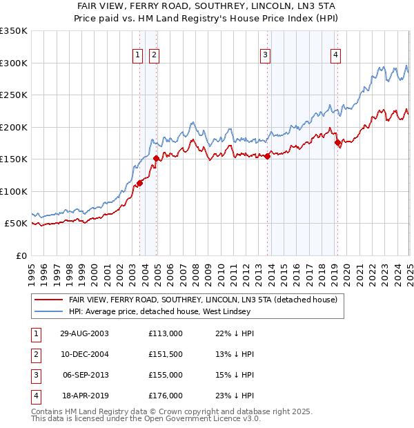 FAIR VIEW, FERRY ROAD, SOUTHREY, LINCOLN, LN3 5TA: Price paid vs HM Land Registry's House Price Index