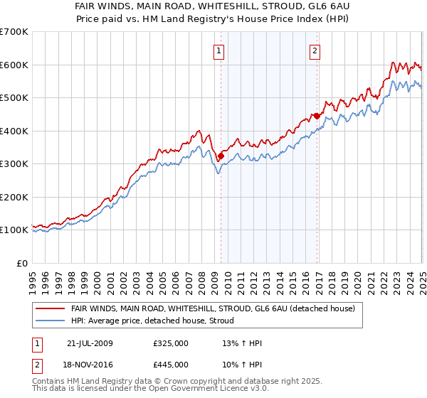 FAIR WINDS, MAIN ROAD, WHITESHILL, STROUD, GL6 6AU: Price paid vs HM Land Registry's House Price Index