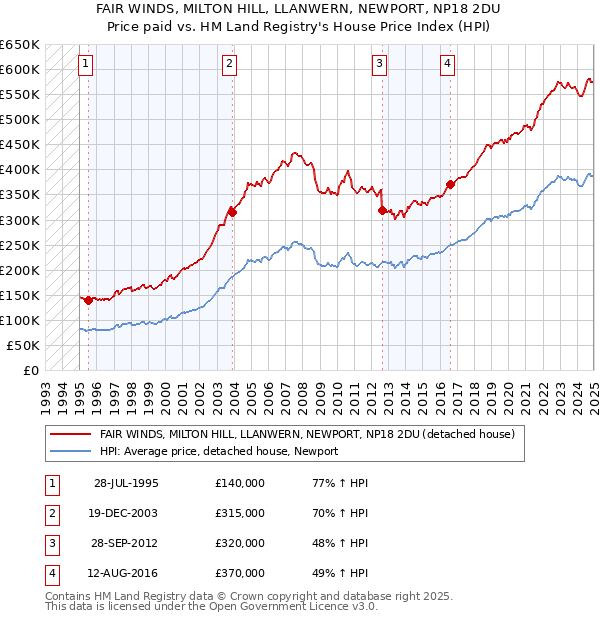 FAIR WINDS, MILTON HILL, LLANWERN, NEWPORT, NP18 2DU: Price paid vs HM Land Registry's House Price Index