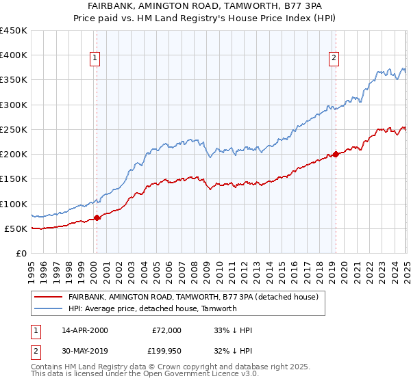 FAIRBANK, AMINGTON ROAD, TAMWORTH, B77 3PA: Price paid vs HM Land Registry's House Price Index
