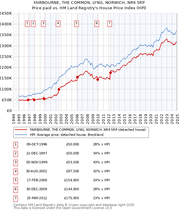 FAIRBOURNE, THE COMMON, LYNG, NORWICH, NR9 5RP: Price paid vs HM Land Registry's House Price Index