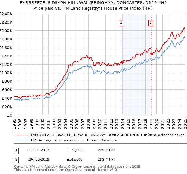 FAIRBREEZE, SIDSAPH HILL, WALKERINGHAM, DONCASTER, DN10 4HP: Price paid vs HM Land Registry's House Price Index