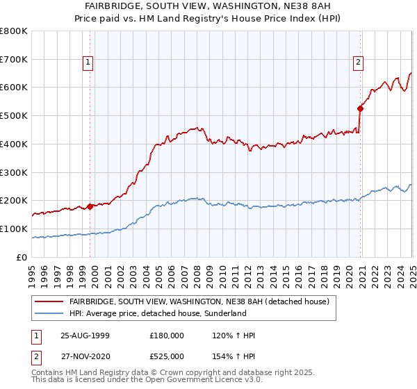 FAIRBRIDGE, SOUTH VIEW, WASHINGTON, NE38 8AH: Price paid vs HM Land Registry's House Price Index