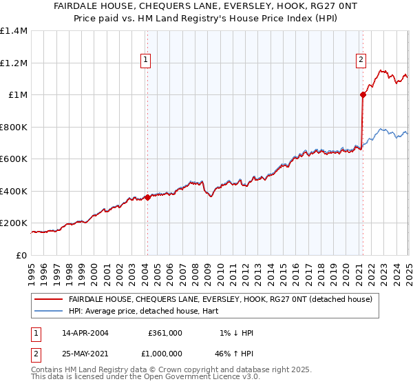 FAIRDALE HOUSE, CHEQUERS LANE, EVERSLEY, HOOK, RG27 0NT: Price paid vs HM Land Registry's House Price Index