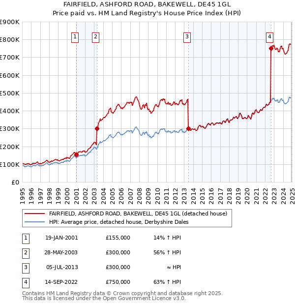 FAIRFIELD, ASHFORD ROAD, BAKEWELL, DE45 1GL: Price paid vs HM Land Registry's House Price Index