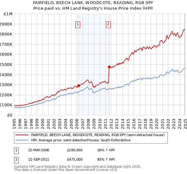 FAIRFIELD, BEECH LANE, WOODCOTE, READING, RG8 0PY: Price paid vs HM Land Registry's House Price Index