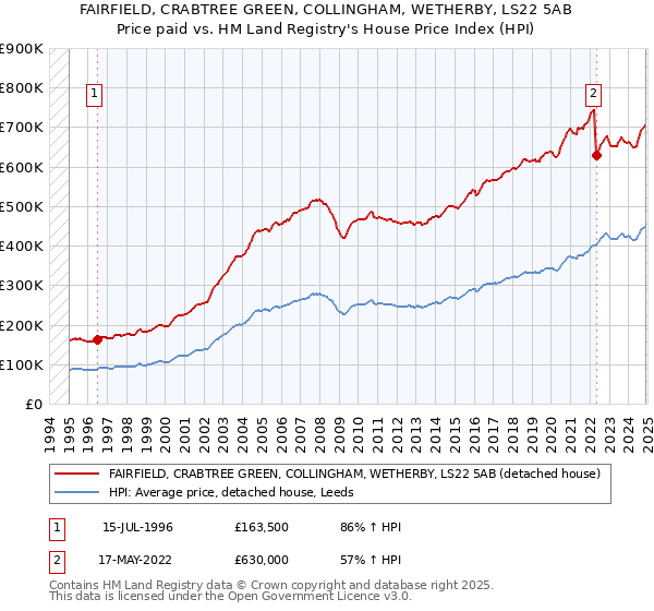 FAIRFIELD, CRABTREE GREEN, COLLINGHAM, WETHERBY, LS22 5AB: Price paid vs HM Land Registry's House Price Index